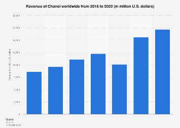 chanel 2018 revenue|chanel net worth 2022.